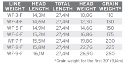 Нахлыстовый шнур Scientific Anglers Amplitude Smooth Infinity WF-5-F 132688