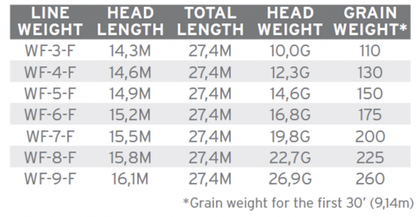 Нахлыстовый шнур Scientific Anglers Amplitude Smooth Infinity WF-5-F 132688 в Севастополе